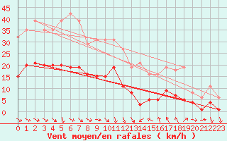 Courbe de la force du vent pour Pomrols (34)