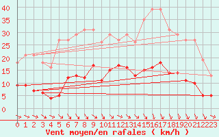 Courbe de la force du vent pour Trgueux (22)