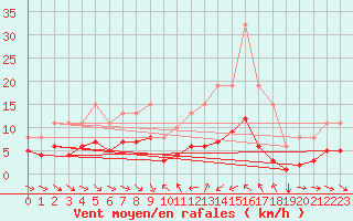 Courbe de la force du vent pour Le Luc (83)