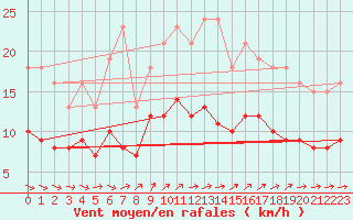 Courbe de la force du vent pour Bulson (08)