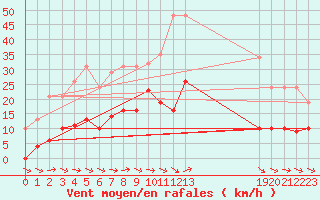 Courbe de la force du vent pour Agde (34)