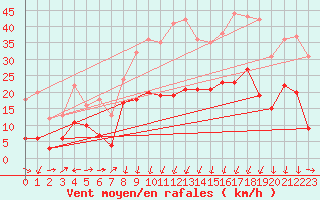 Courbe de la force du vent pour Formigures (66)