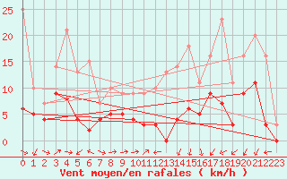 Courbe de la force du vent pour Mont-de-Marsan (40)