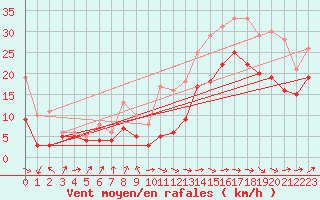 Courbe de la force du vent pour Rodez (12)