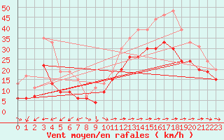 Courbe de la force du vent pour Ile du Levant (83)