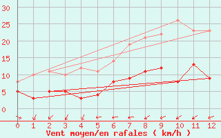 Courbe de la force du vent pour Lautertal-Hoergenau