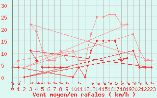 Courbe de la force du vent pour Aurillac (15)
