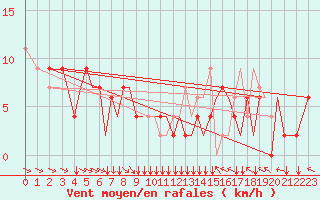 Courbe de la force du vent pour Sarajevo