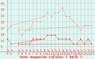 Courbe de la force du vent pour Kolmaarden-Stroemsfors