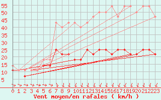 Courbe de la force du vent pour Hel