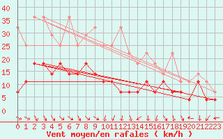 Courbe de la force du vent pour Tholey