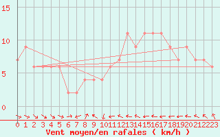 Courbe de la force du vent pour Hald V