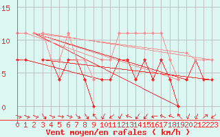 Courbe de la force du vent pour Celje