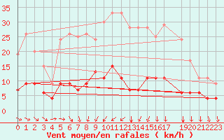 Courbe de la force du vent pour Retie (Be)