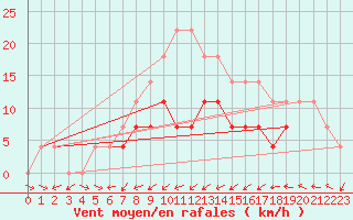 Courbe de la force du vent pour Chiriac