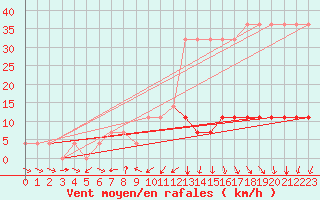 Courbe de la force du vent pour Ruhnu