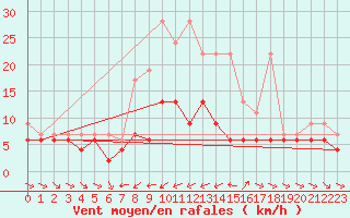 Courbe de la force du vent pour Les Marecottes