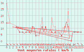 Courbe de la force du vent pour Sandane / Anda