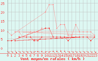 Courbe de la force du vent pour Les Marecottes