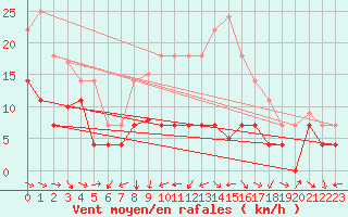 Courbe de la force du vent pour Vitigudino