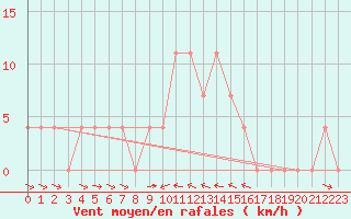 Courbe de la force du vent pour Saalbach