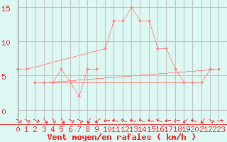 Courbe de la force du vent pour Castelln de la Plana, Almazora