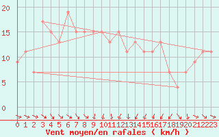 Courbe de la force du vent pour Marina Di Ginosa