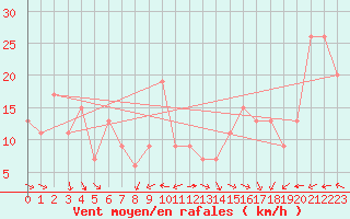 Courbe de la force du vent pour Ponza