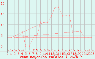 Courbe de la force du vent pour Virgen