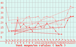 Courbe de la force du vent pour Cap Cpet (83)