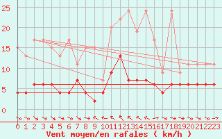 Courbe de la force du vent pour Simplon-Dorf