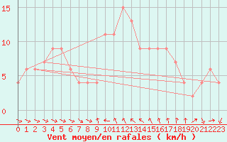 Courbe de la force du vent pour Castelln de la Plana, Almazora