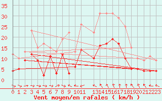 Courbe de la force du vent pour Bziers Cap d