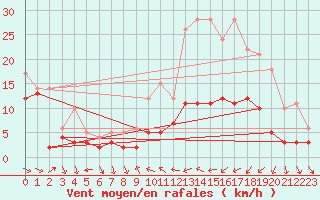Courbe de la force du vent pour Troyes (10)
