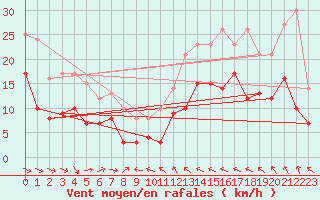 Courbe de la force du vent pour Saint-Quentin (02)