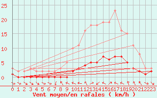 Courbe de la force du vent pour Sauteyrargues (34)