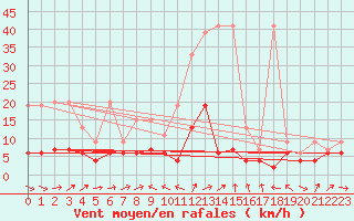 Courbe de la force du vent pour Chaumont (Sw)
