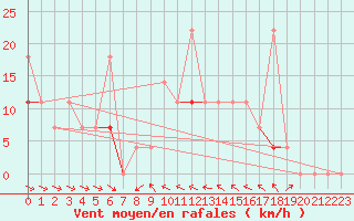 Courbe de la force du vent pour Veggli Ii