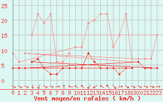 Courbe de la force du vent pour Les Marecottes