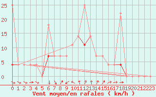 Courbe de la force du vent pour Vaagsli