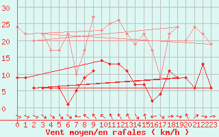 Courbe de la force du vent pour Simplon-Dorf