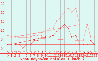 Courbe de la force du vent pour Disentis