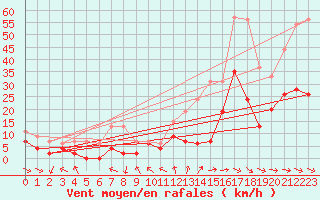 Courbe de la force du vent pour Toulon (83)