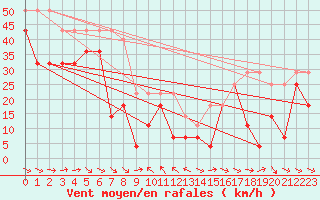 Courbe de la force du vent pour Stora Sjoefallet