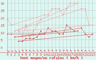 Courbe de la force du vent pour La Rochelle - Le Bout Blanc (17)