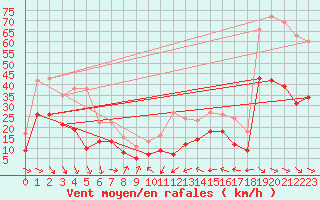 Courbe de la force du vent pour Perpignan (66)