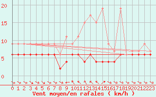 Courbe de la force du vent pour Les Marecottes