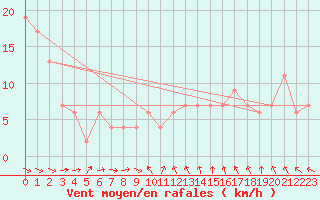 Courbe de la force du vent pour Hereford/Credenhill