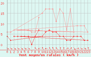 Courbe de la force du vent pour Les Marecottes