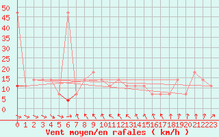 Courbe de la force du vent pour Hohe Wand / Hochkogelhaus